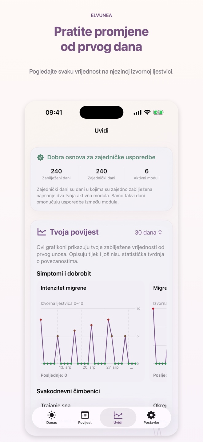 Pratite promjene od prvog dana