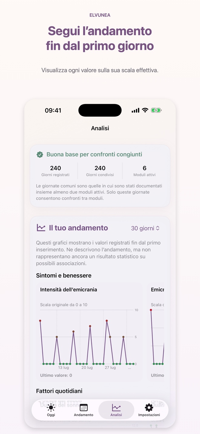 Segui l’andamento fin dal primo giorno