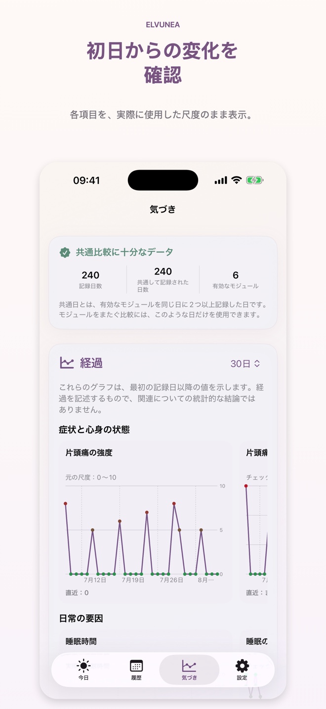 初日からの変化を 確認