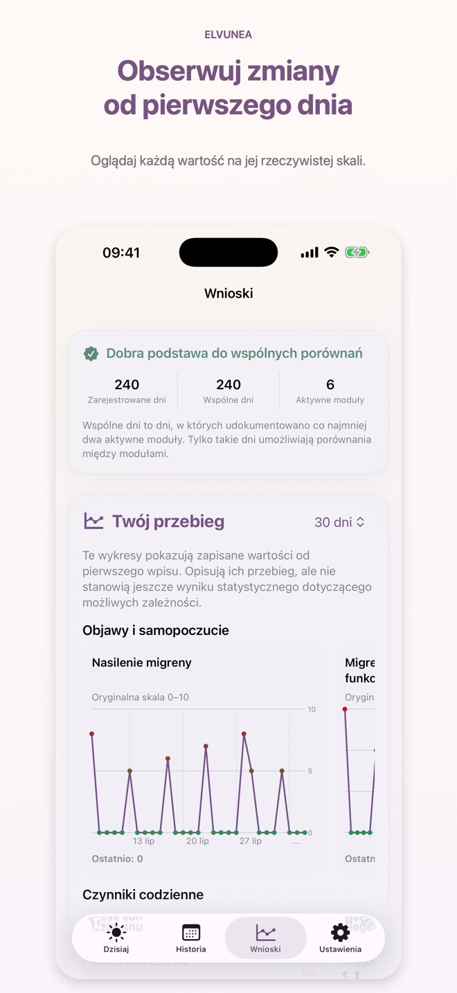 Obserwuj zmiany od pierwszego dnia