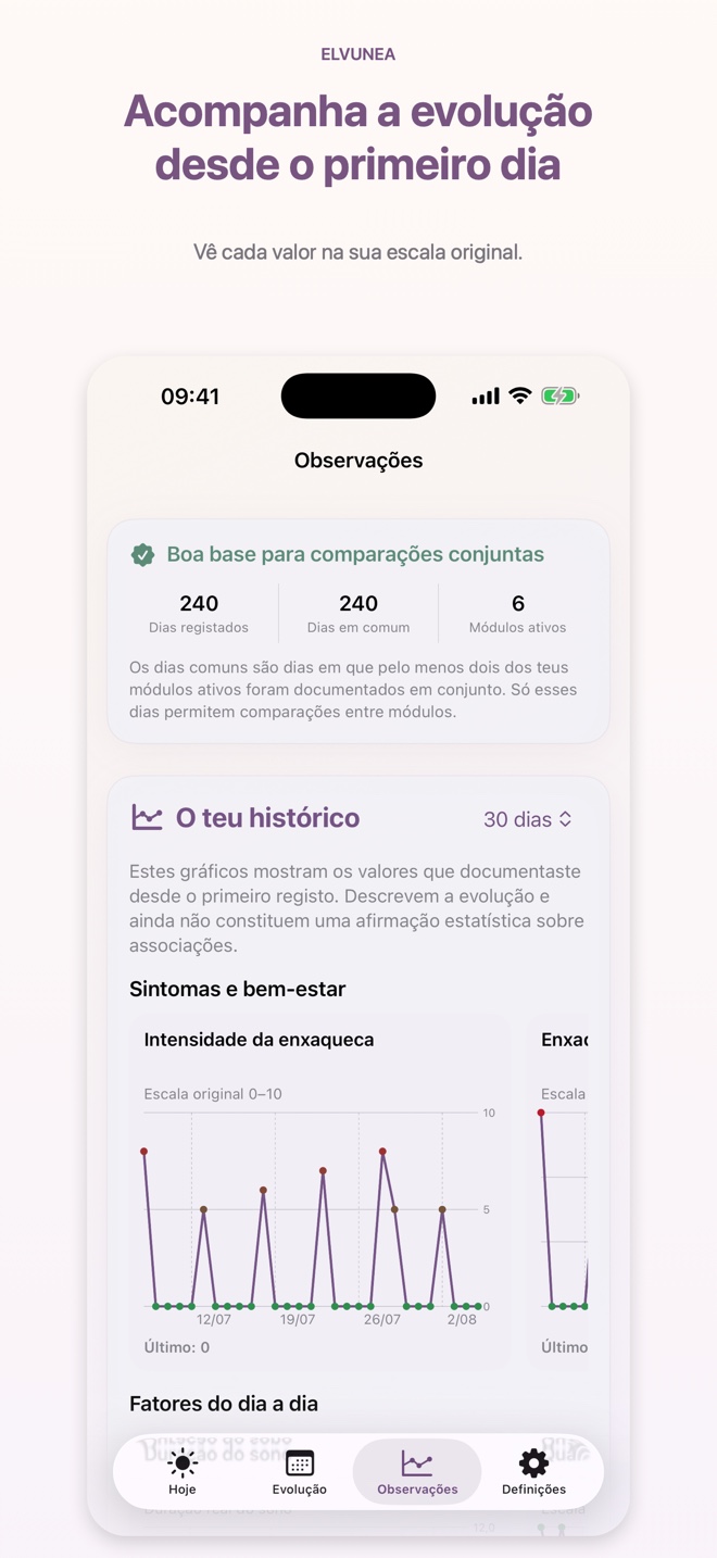 Acompanha a evolução desde o primeiro dia